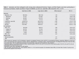 CWP = Coal workers' pneumoconiosis PMF = Progressive massive fibrosis Source - NIOSH