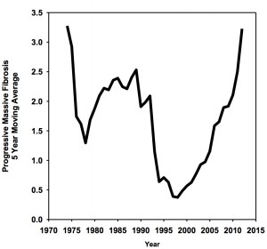 In 2012, the prevalence of severe black lung, known as progressive massive fibrosis, in miners in West Virginia, Virginia and Kentucky reached 3.2%, up from a low of 0.4% in 1998. In 1974, the level was 3.3% for miners in those states.