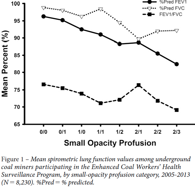 Chart Showing Relationship Between Simple CWP and Lung Function Loss