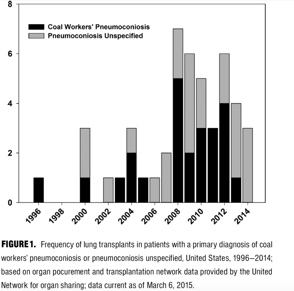 Chart Showing Lung Transplants 1996-2014