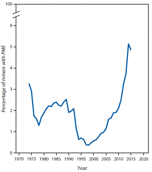 FIGURE 1. Prevalence of progressive massive fibrosis (PMF)* among underground-working coal miners with ≥25 years of underground mining tenure — Coal Workers’ Health Surveillance Program, Kentucky, Virginia, and West Virginia, 1974–2015