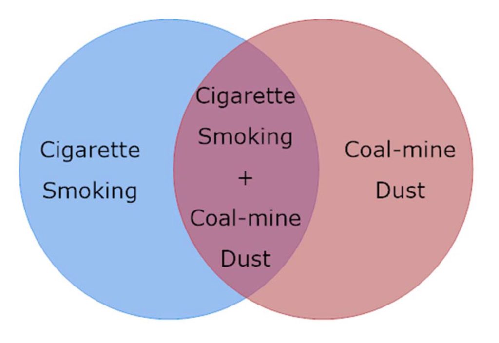 Venn Diagram Showing Additive Effects of Cigarette Smoking and Coal-Mine Dust in Causing Pneumoconiosis