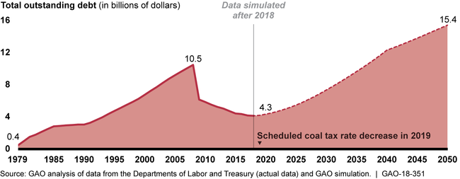 Graph showing Black Lung Disability Trust Fund Debt Levels from 1979 to 2050 Projection