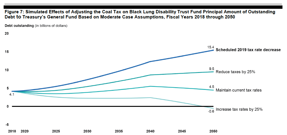 Chart Showing Effects of Differing Coal Excise Tax Levels on Future Trust Fund Debt